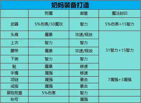 平民奶妈最佳搭配阵容最新(云顶之弈奶妈主c阵容)插图8
