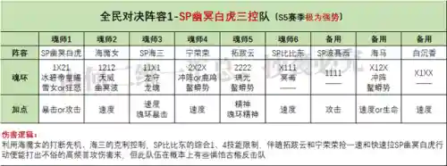 白虎悬赏阵容搭配打法攻略(白荆回廊最佳阵容平民攻略)插图3