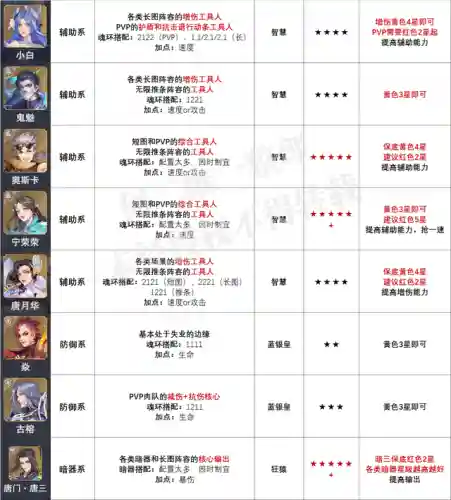 强攻魂骨搭配推荐阵容(大战魂阵容搭配攻略)插图5