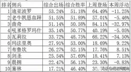 佣兵战记整容搭配什么阵容(佣兵战纪平民刷图t0阵容)插图1