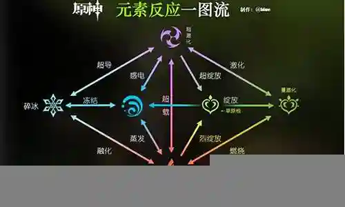 原神元素对决的阵容搭配插图