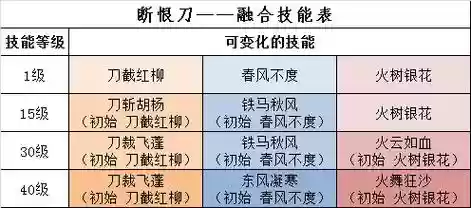 断恨刀技能怎么排序插图1