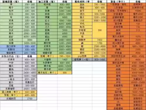 《混》游戏物价攻略插图