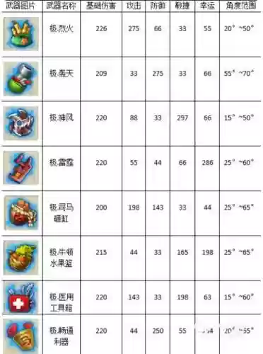 弹弹堂手游极武器攻略插图1