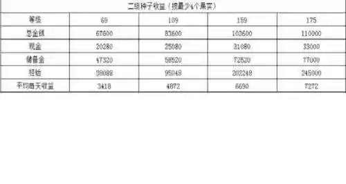 梦幻西游2四级种子种植插图1
