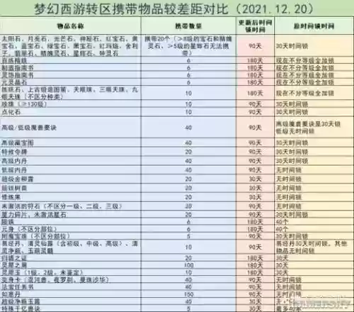 梦幻西游新手区转区携带物品插图1