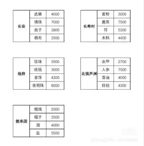 梦幻西游职业跑商多久一票_1插图1
