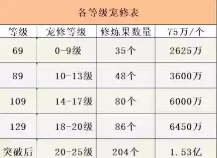 梦幻西游宠物修炼攻略