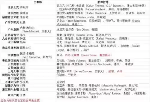 awork教练阵容插图1