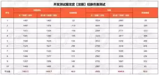 梦幻西游门派伤害成长插图1