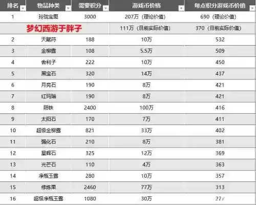 梦幻西游什么副本积分插图1