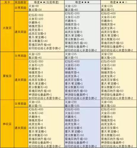 完美国际105升级攻略