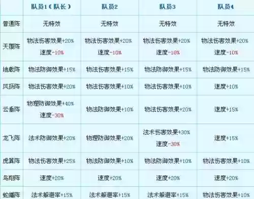 梦幻西游门派阵法插图