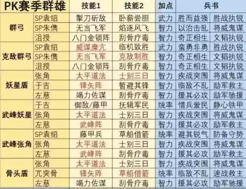 群雄阵容天赋插图