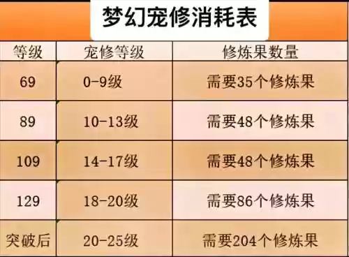梦幻西游宠物修炼攻略插图