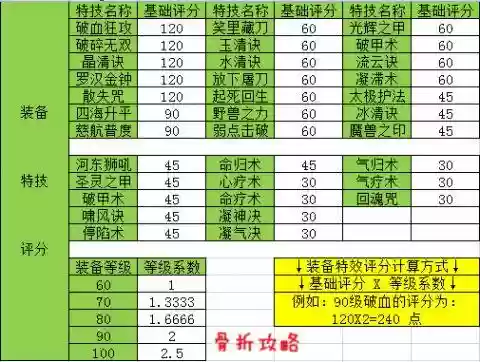 梦幻西游道具评分，梦幻西游道具评分表插图1