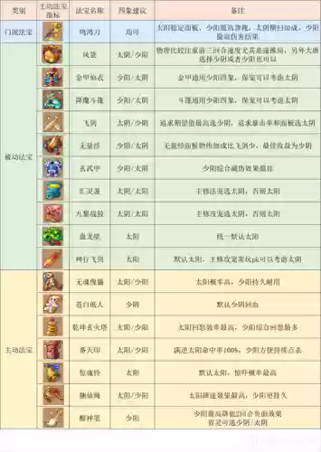 梦幻西游大唐官府是固伤吗，梦幻西游大唐官府技能详解插图