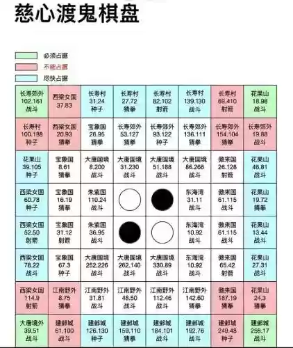 梦幻西游如何才算破解棋盘，梦幻西游棋盘攻略插图