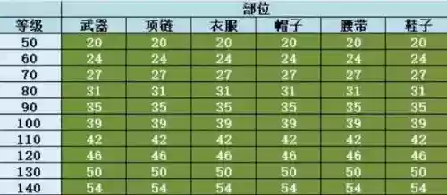 黄字的装备，黄字装备是什么属性插图