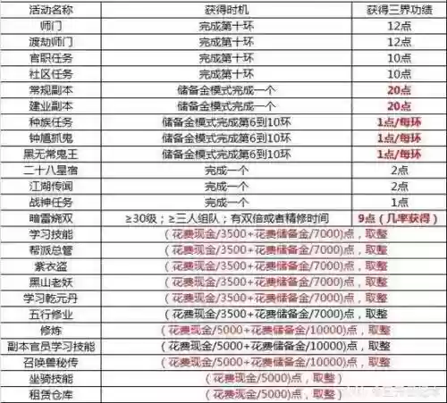 梦幻西游烧双每天获得三界功绩，梦幻西游烧双每个小时有多少三界