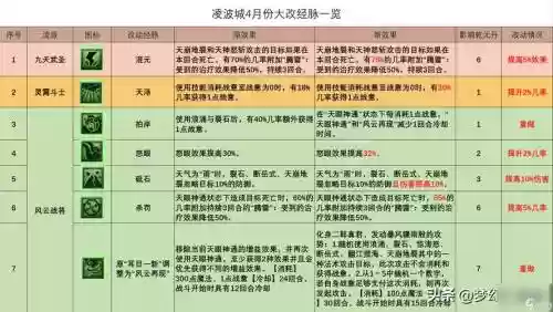 梦幻西游2凌波成用什么灵饰，梦幻西游凌波成技能插图