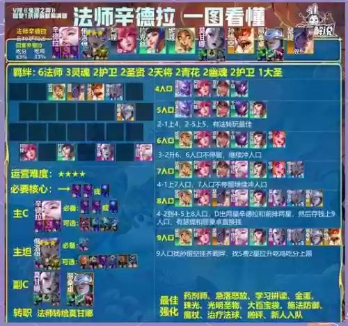 云顶阵容搭配9.14，云顶阵容搭配全部图2021插图