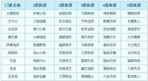 梦幻西游2门派称谓奖励插图