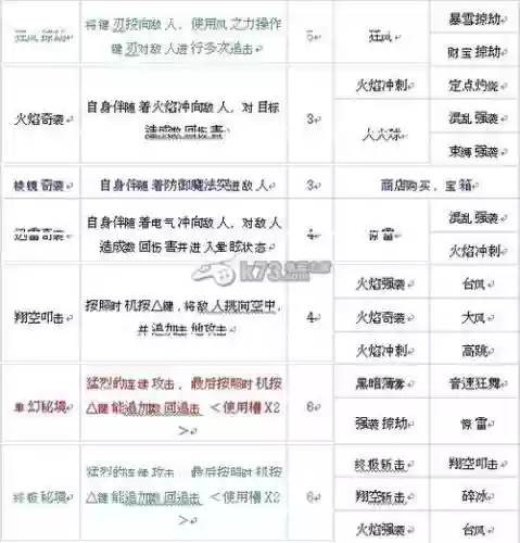 王国之心梦降深处技能，王国之心梦中降生能力合成
