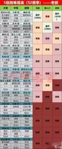 率土之滨速开5攻略，率土之滨开五难度表插图1