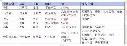 三国戏英杰传图文攻略，三国戏英杰传剧情攻略插图1