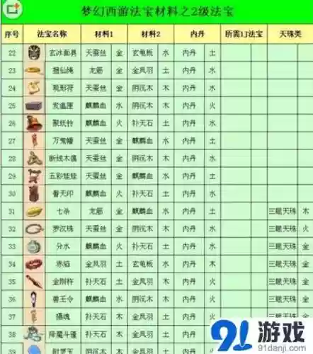 梦幻西游法宝材料要钱应该是多少，梦幻西游法宝用途插图