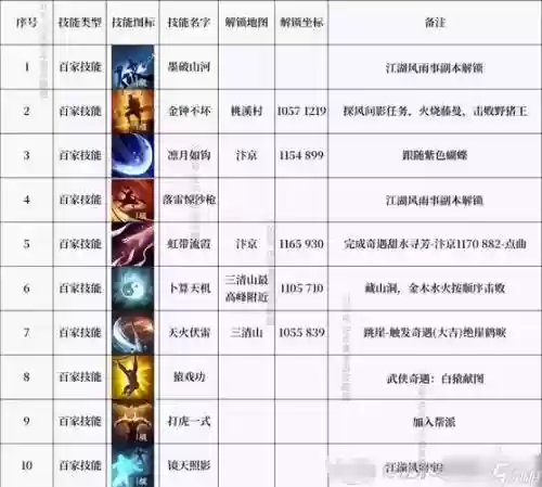 初级技能最低吗，初级技能怎么获得插图1