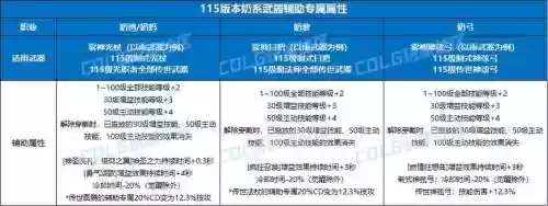 奶爸武器选择传说，dnf奶爸传说装备选什么100插图