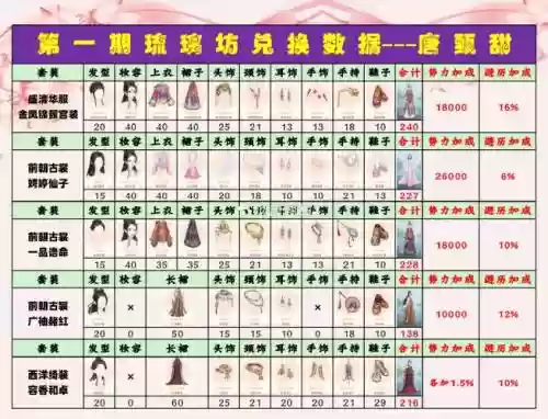 熹妃传董小宛培养攻略，熹妃传小七价格表插图