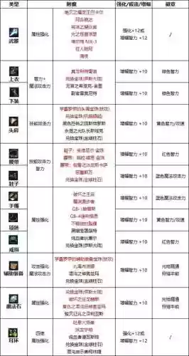 dnf武器附魔2016，DNF武器附魔属性攻击插图