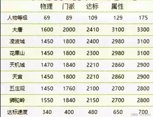 梦幻西游1.296，梦幻西游1296x属性要求