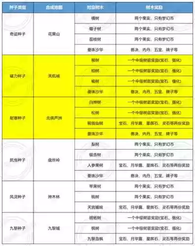 梦幻西游中植物种子怎么种，梦幻西游植物种植攻略插图
