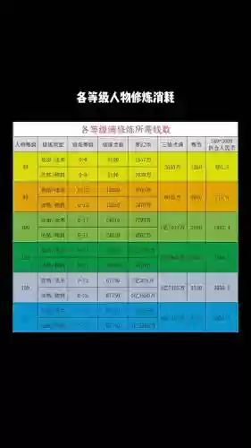 梦幻西游15修到20需要多少钱，梦幻西游15修和20修差多少插图