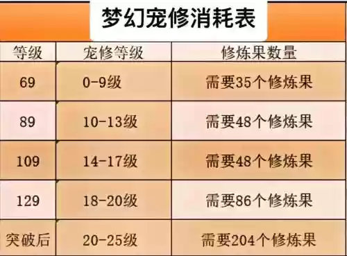 梦幻西游宠修满伤害加多少，梦幻西游宠物修多少有效果插图1