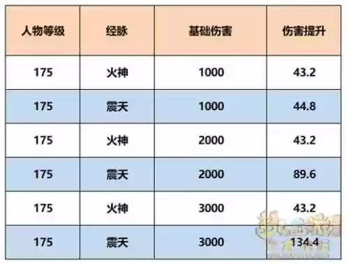 梦幻西游129医生，梦幻西游129医生经脉插图