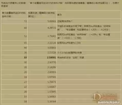 暗黑3攻速影响技能速度吗，暗黑3攻速档位什么意思插图