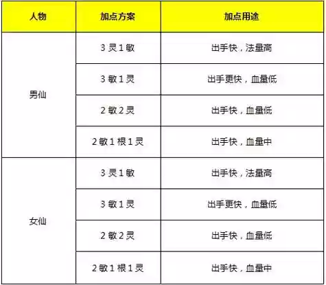 大话2七座仙族的选什么技能，大话2仙族7座插图