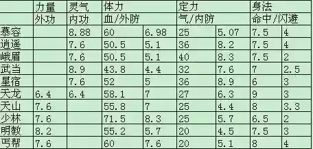 天龙3d明教技能，天龙八部3明教加点插图