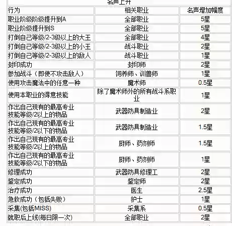 魔力宝贝怀旧服技能声望，魔力宝贝加声望命令插图1