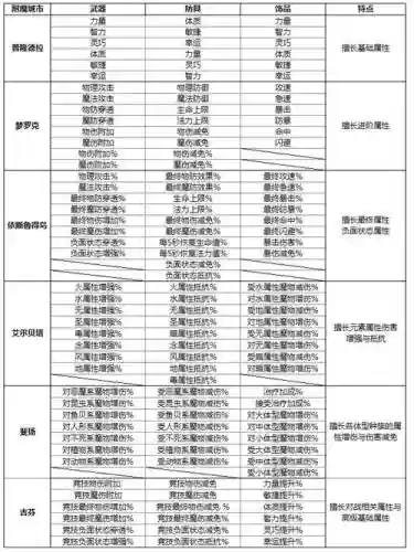 仙境传说ro装备升级附魔还在，仙境传说附魔表插图