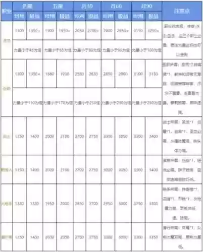 地下城堡2枪手阵容搭配，地下城堡2枪手评分表插图