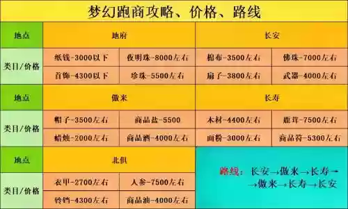梦幻西游跑商奖励多长法，梦幻跑商规则插图