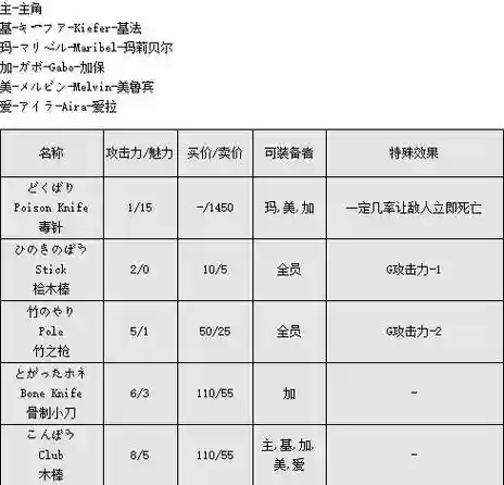 勇者斗恶龙7装备物品，勇者斗恶龙7装备大全以及获取地点插图1