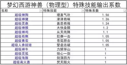 梦幻西游神兽初始技能，梦幻西游神兽初始技能是什么插图