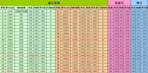 攻城掠地5级宝石技能选择，攻城掠地宝石升级数据插图1